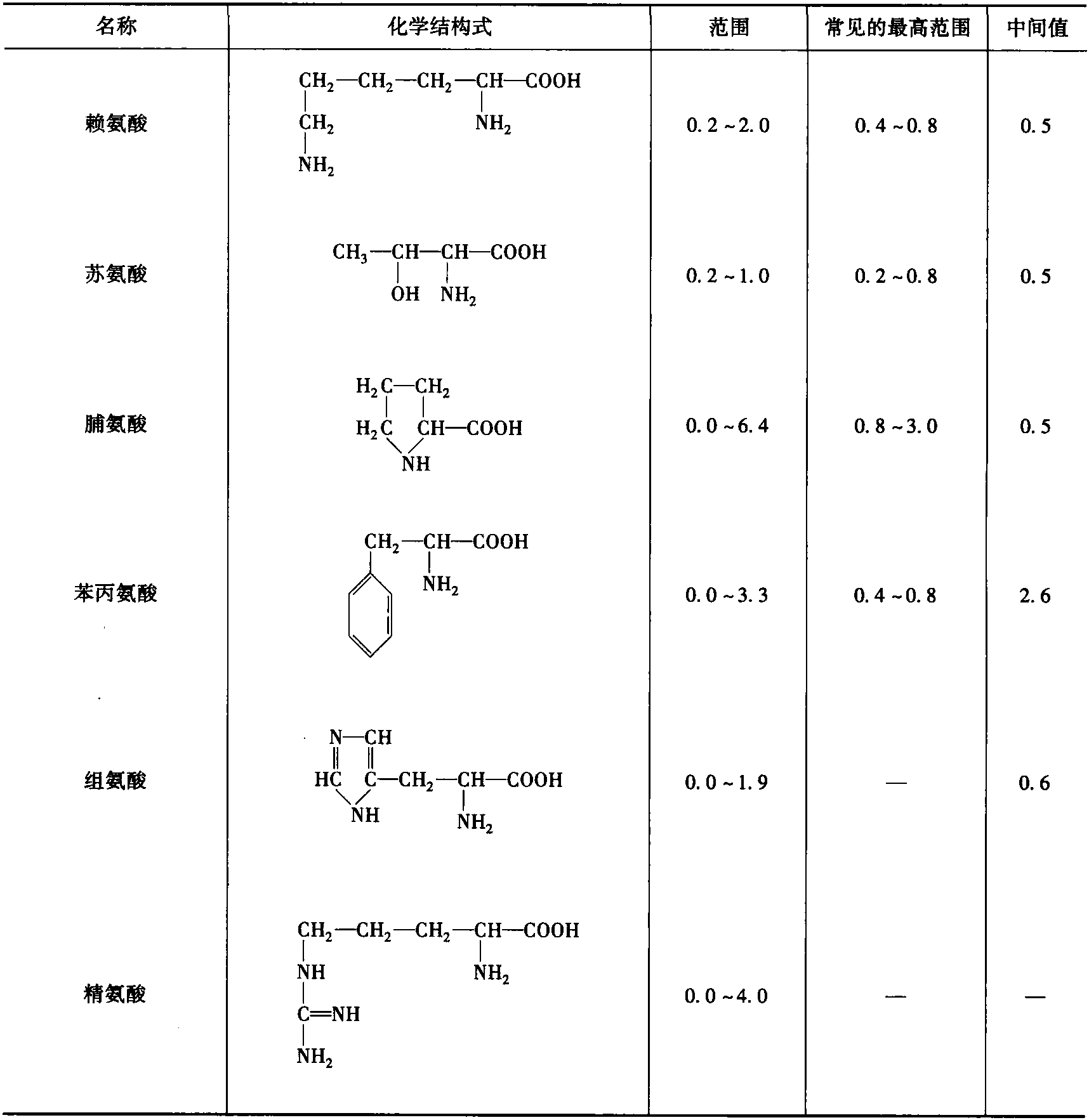 三、可溶性含氮有机非糖分